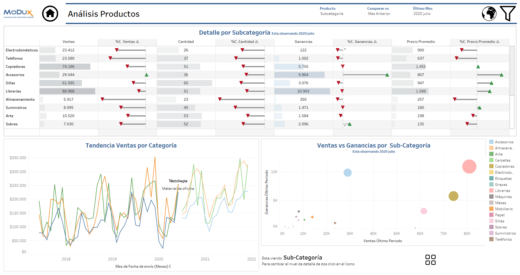 DashboardPlantilla Personalizable de Ventas Tableau Modux
