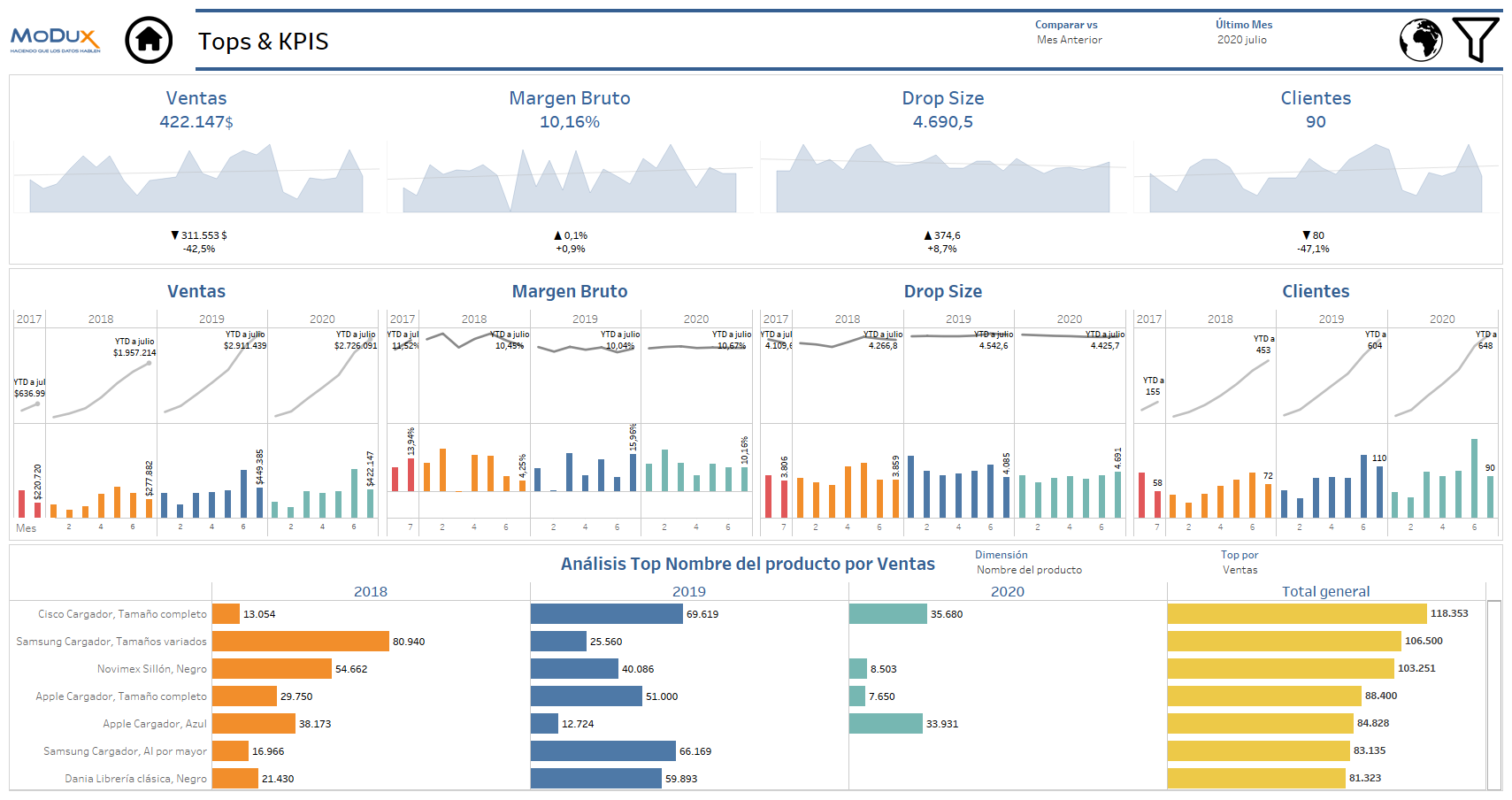 DashboardPlantilla Personalizable de Ventas Tableau Modux