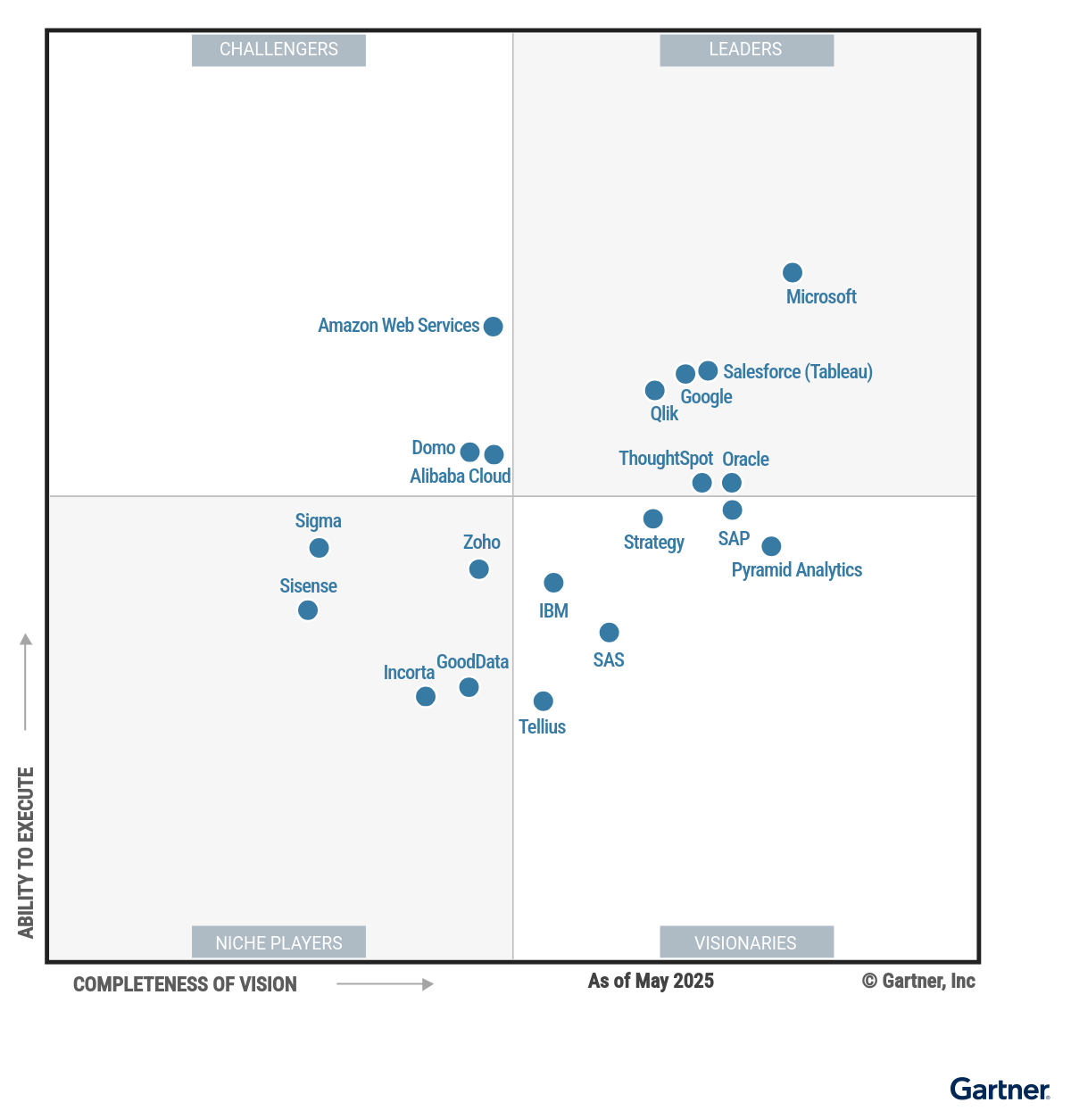 Cuadrante Gartner BI 2020