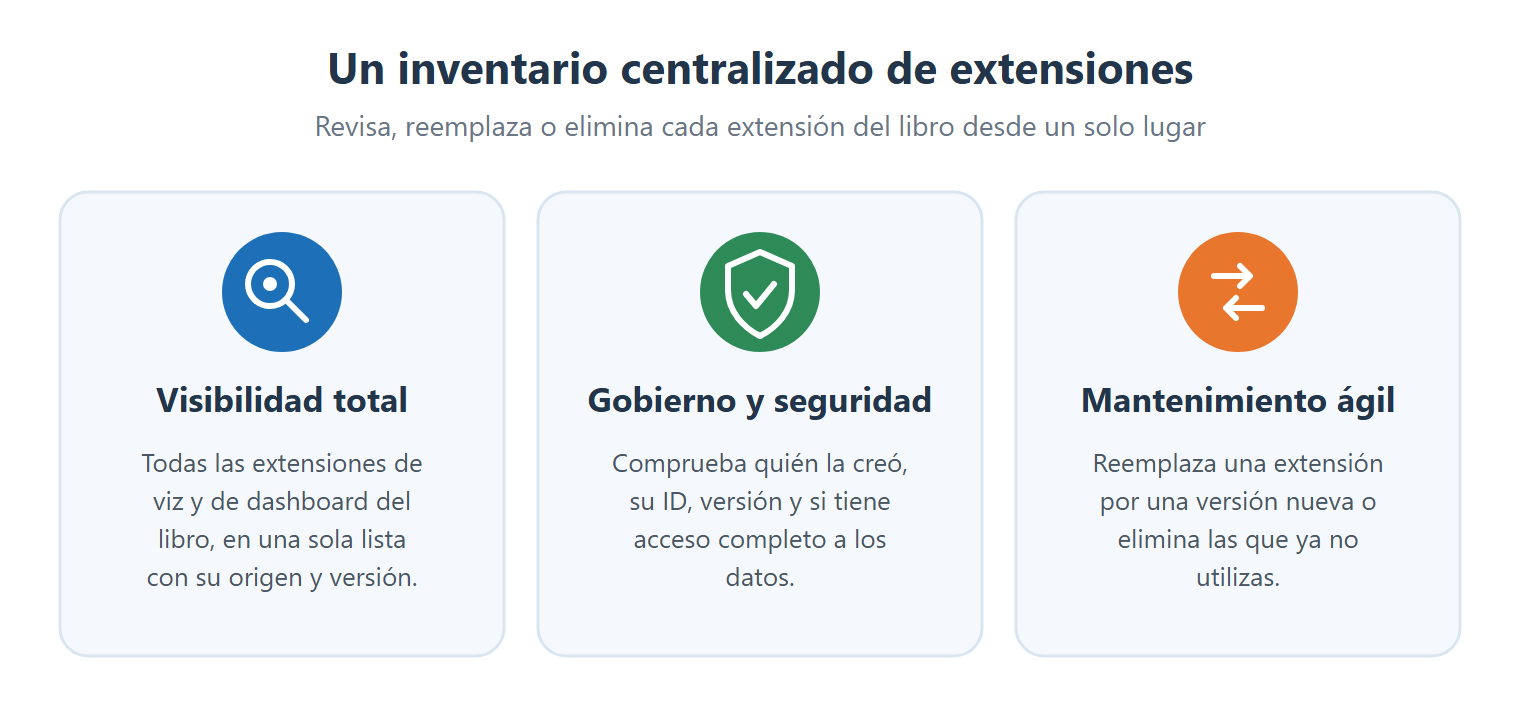 Infografía con los tres beneficios de administrar extensiones en Tableau: visibilidad, gobierno y seguridad, y mantenimiento