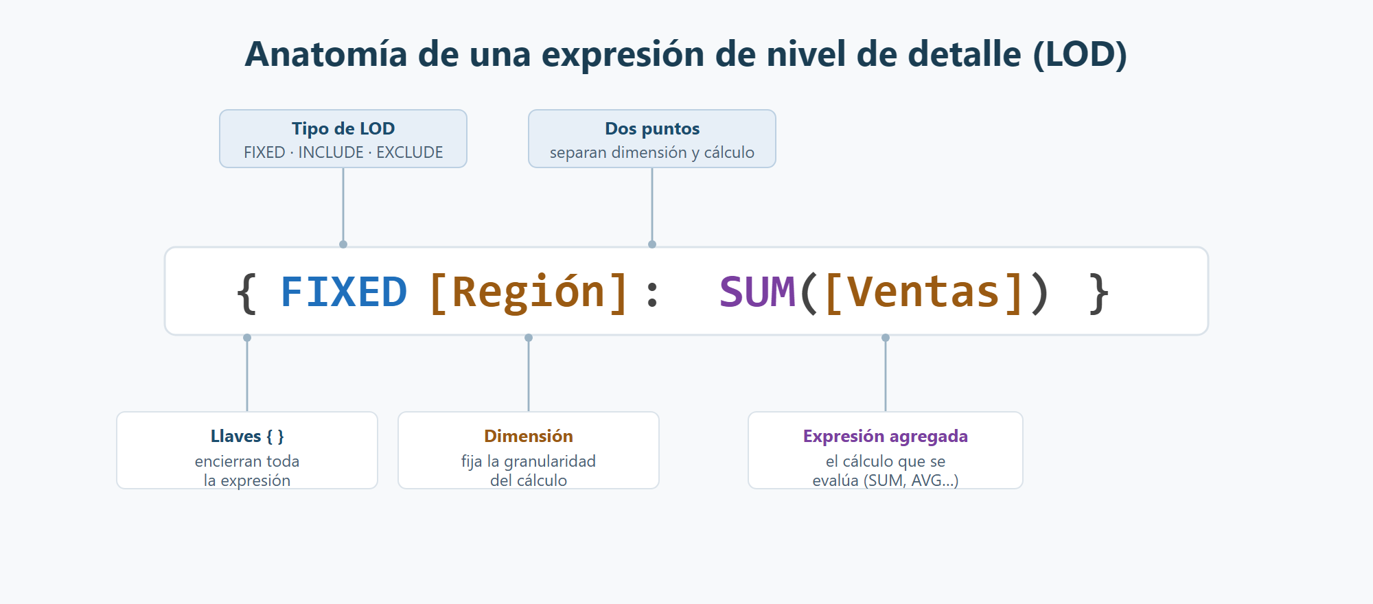Diagrama con la anatomía de una expresión LOD: llaves, tipo FIXED, dimensión Región, dos puntos y expresión agregada SUM Ventas