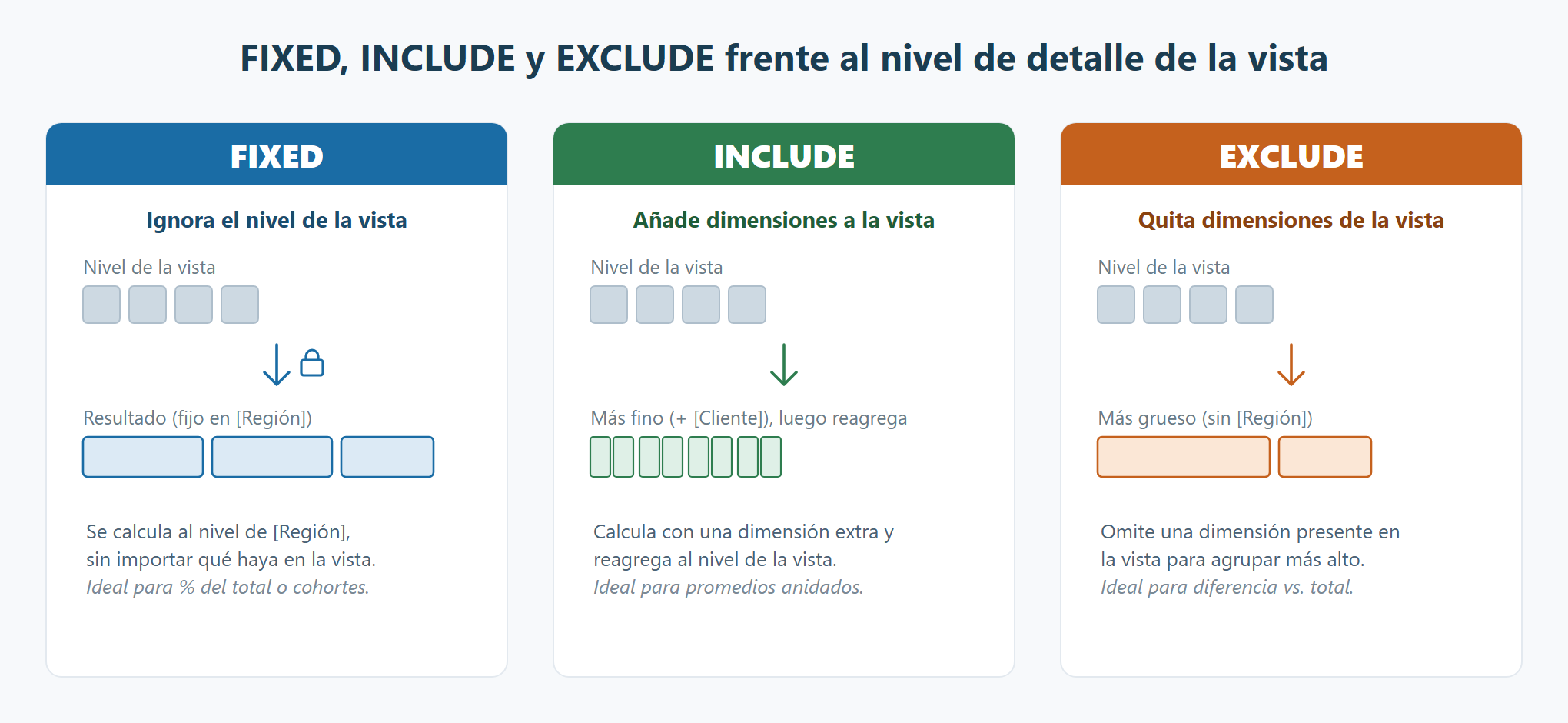 Comparación de FIXED, INCLUDE y EXCLUDE frente al nivel de detalle de la vista en Tableau