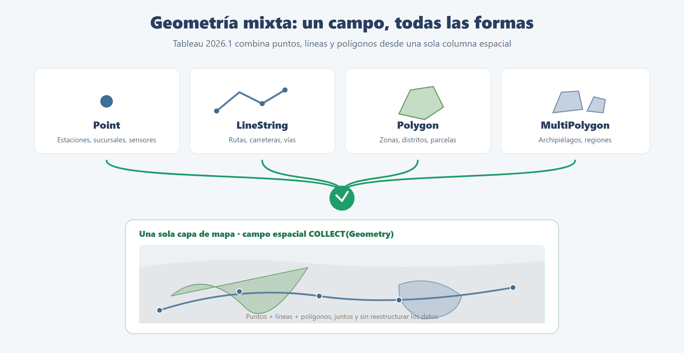 Diagrama de geometría mixta en Tableau: Point, LineString, Polygon y MultiPolygon combinados en una sola capa de mapa