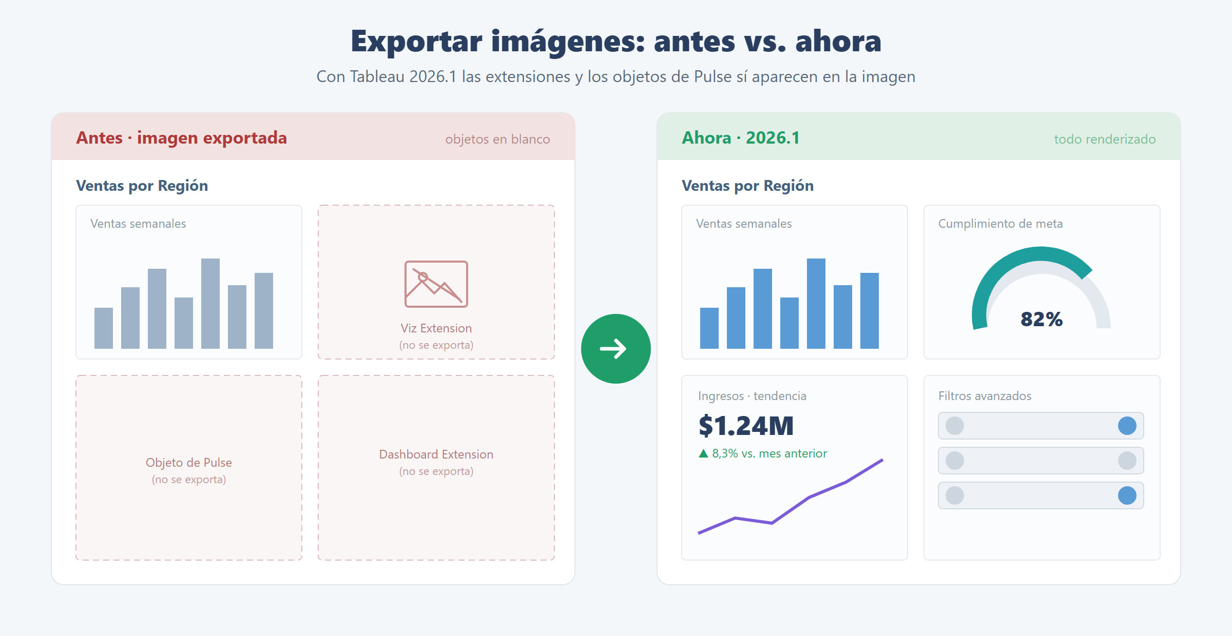 Comparación de una imagen exportada de Tableau antes con objetos en blanco y ahora con extensiones y objetos de Pulse renderizados