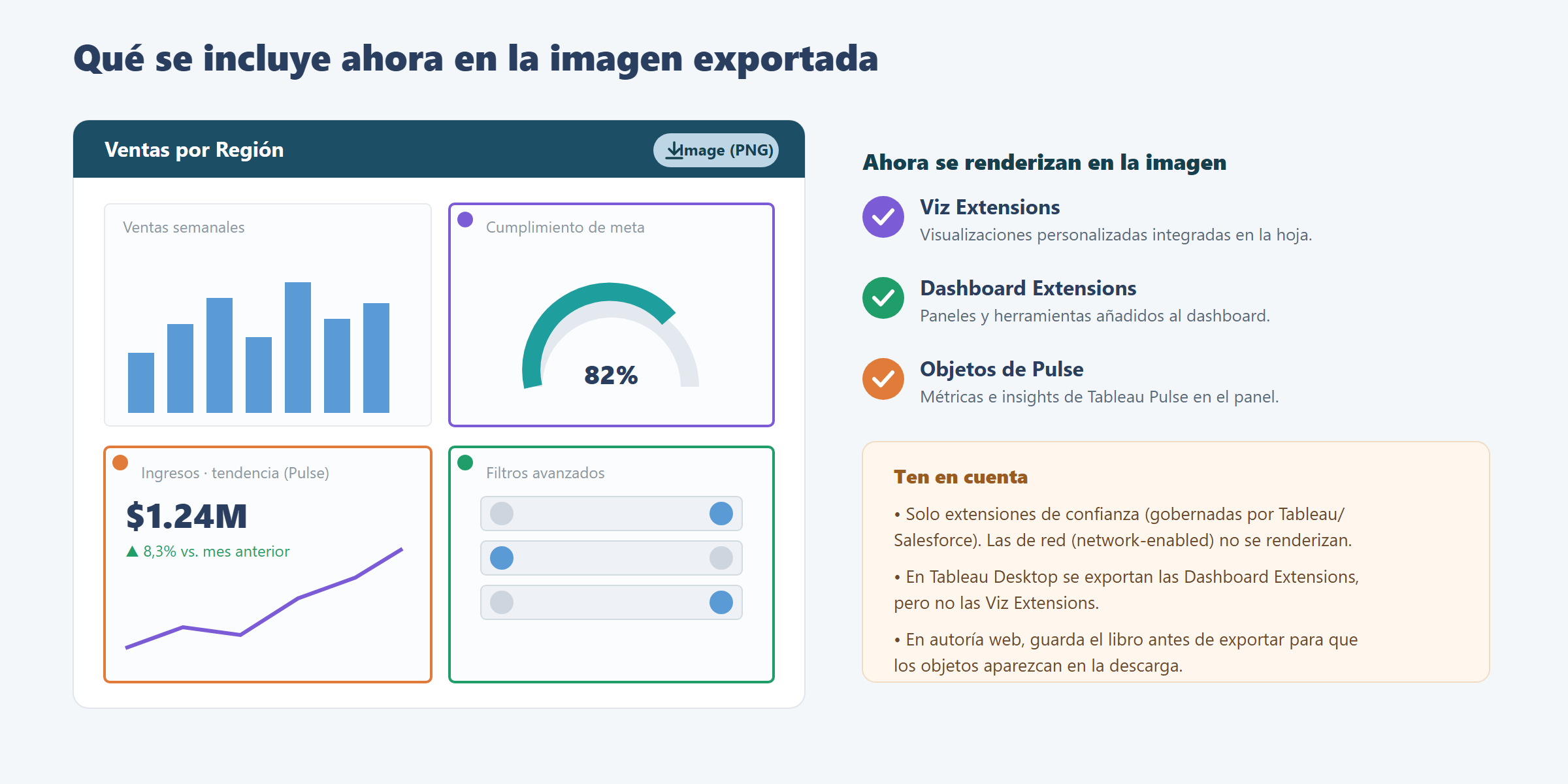 Dashboard de Tableau con una Viz Extension, una Dashboard Extension y un objeto de Pulse marcados como incluidos en la imagen exportada