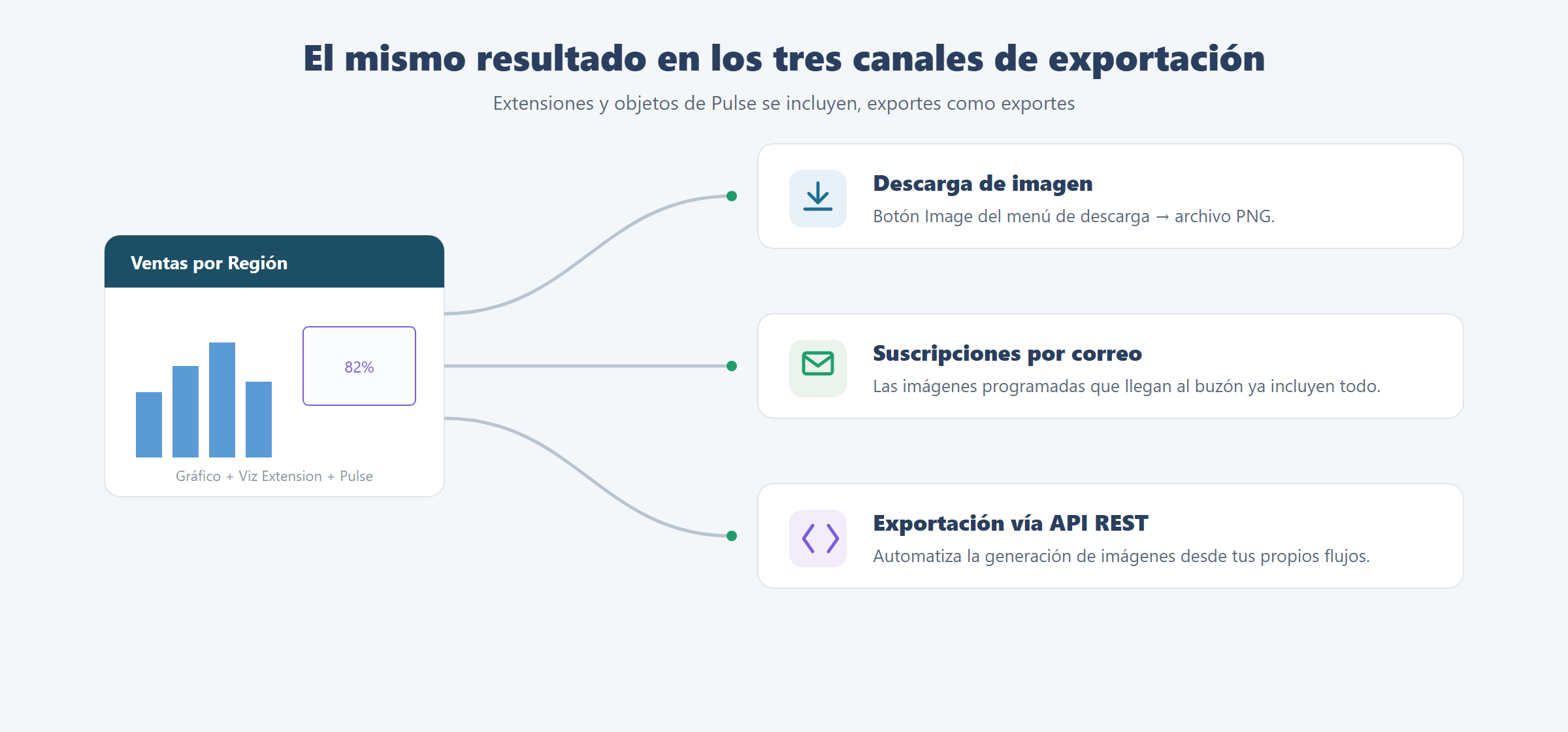 Diagrama de los tres canales de exportación de imágenes de Tableau: descarga, suscripciones por correo y API REST