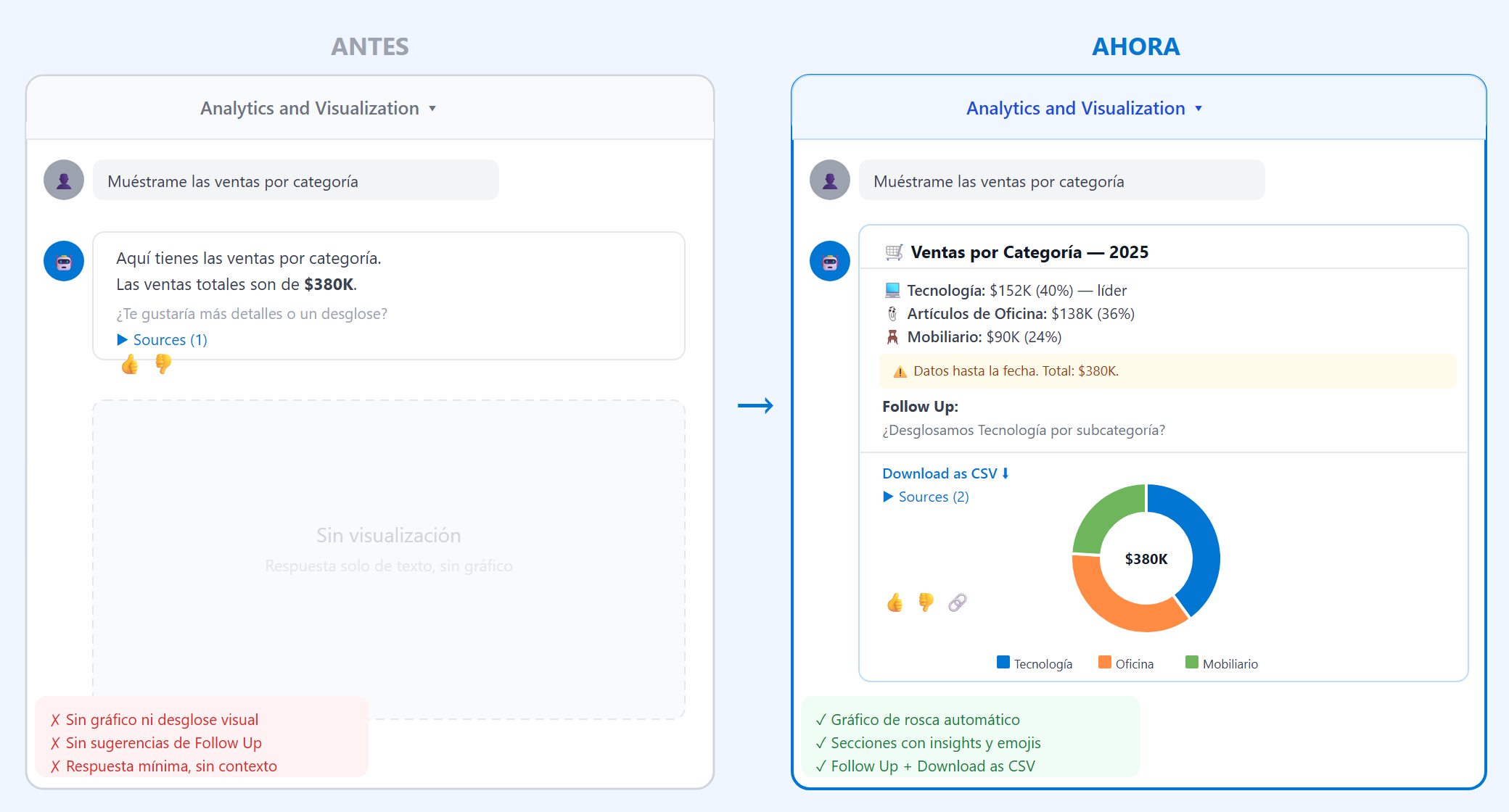Comparación antes y ahora de Tableau Agent en Tableau Next: respuesta mínima sin gráfico frente a respuesta enriquecida con donut chart, insights y Follow Up