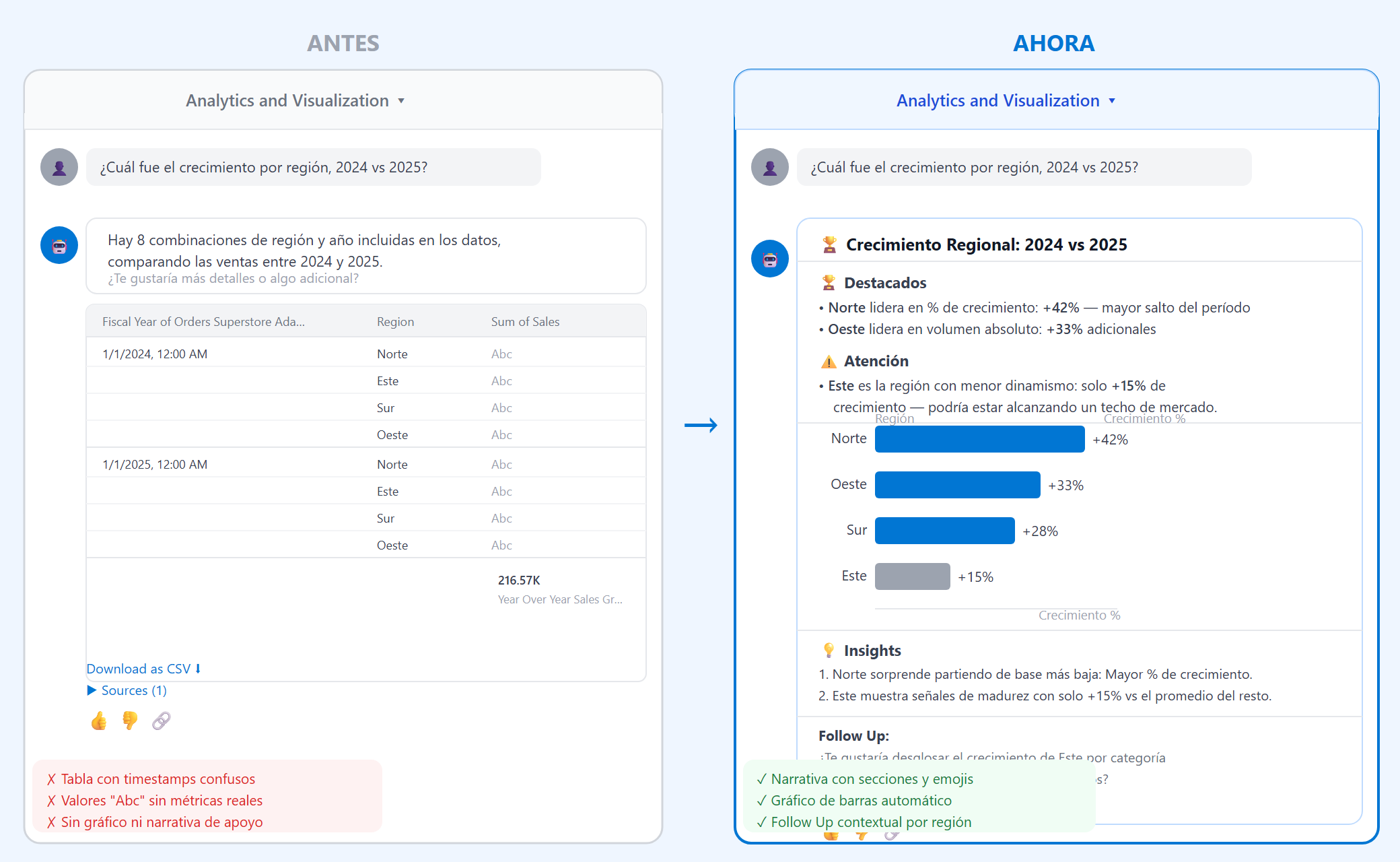 Comparación antes y ahora de Tableau Agent en Tableau Next para la consulta de crecimiento de ventas por región 2024 vs 2025: tabla cruda antigua frente a respuesta estructurada con gráfico de barras e insights