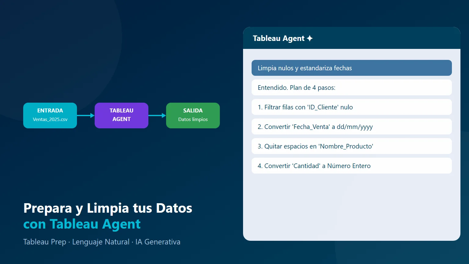 Tableau Agent en Tableau Prep generando un plan de limpieza de datos con lenguaje natural: flujo de entrada, transformación con IA y salida limpia